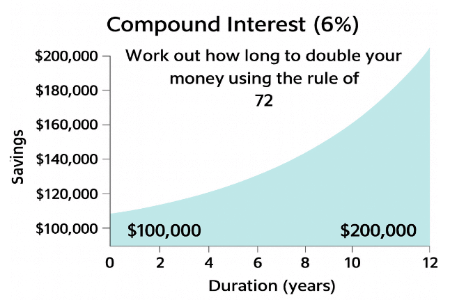 Rule of 72 calculator showing how long it takes to double money at 6% compound interest