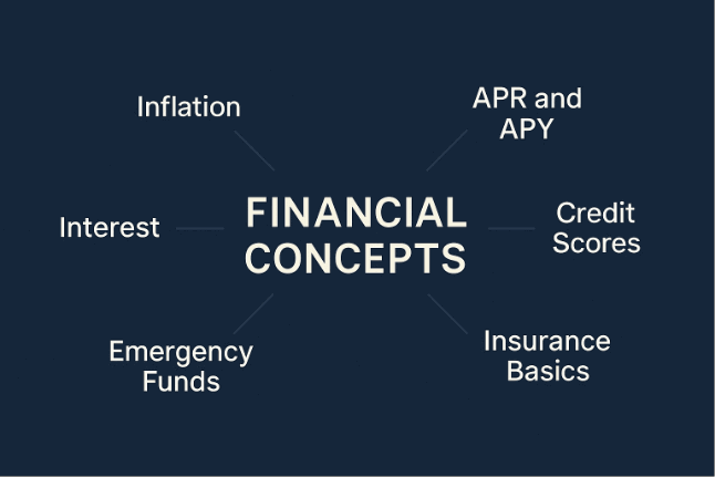 Diagram showing “Financial Concepts” in the center with six related topics—Inflation, Interest, APR and APY, Credit Scores, Emergency Funds, and Insurance Basics—arranged around it on a navy blue background.