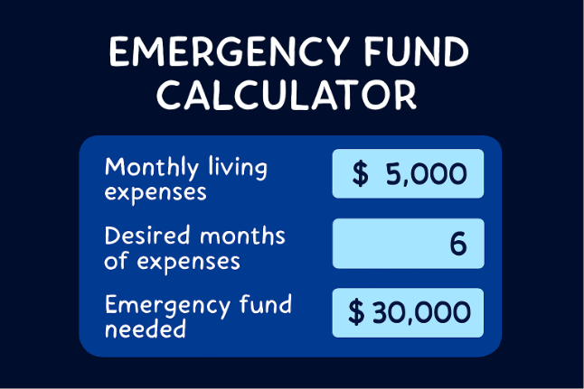 Emergency fund calculator graphic showing monthly living expenses of 5000 dollars, six months of expenses selected, and an emergency fund amount of 30000 dollars.
