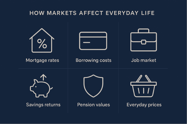 A grid of icons showing how financial markets work and influence everyday life, including mortgage rates, borrowing costs, jobs, savings, pensions, and prices.