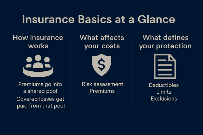 Three‑section diagram titled ‘Insurance Basics at a Glance’ showing how insurance works, what affects your costs, and what defines your protection.