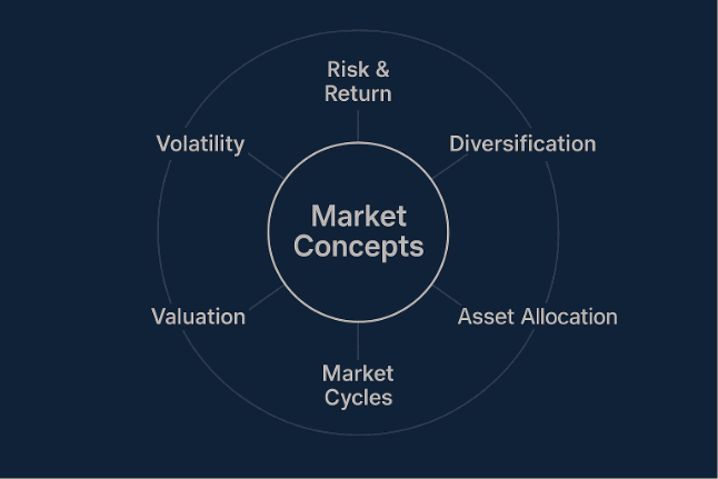 A circular diagram showing six core market concepts—risk and return, diversification, asset allocation, market cycles, valuation, and volatility—surrounding a central Market Concepts label.