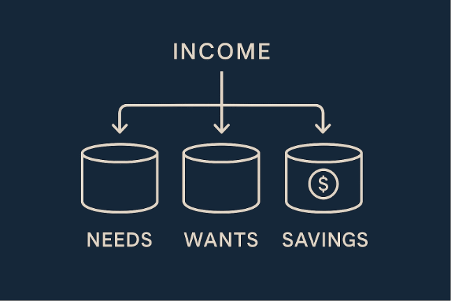 Simple diagram showing income divided into needs, wants, and savings—part of budgeting and saving basics for beginners.