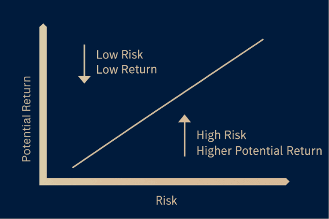Simple diagram showing investing basics and concepts with a single risk versus return line on a navy blue background.