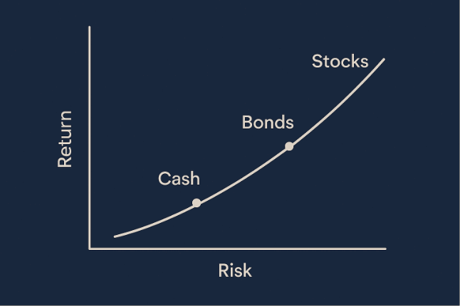 Risk vs return curve showing how higher potential return requires taking more investment risk. Dots on curve representing cash, bonds and stocks