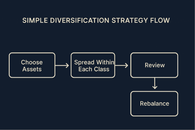 Line chart showing portfolio drift and how rebalancing restores the target allocation as part of simple diversification strategies