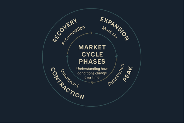 Circular diagram showing the four market cycle phases and their matching technical phases, illustrating how they shape market trends over time.