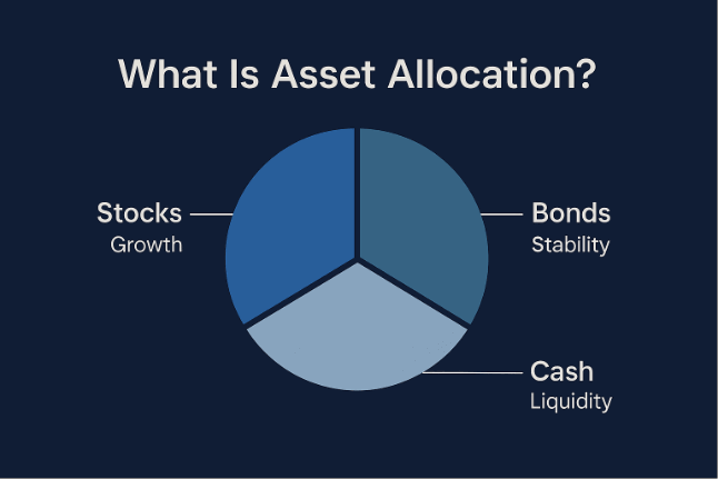 A pie chart visual for asset allocation for beginners showing how a simple asset allocation strategy divides a portfolio into stocks for growth, bonds for stability, and cash for liquidity.